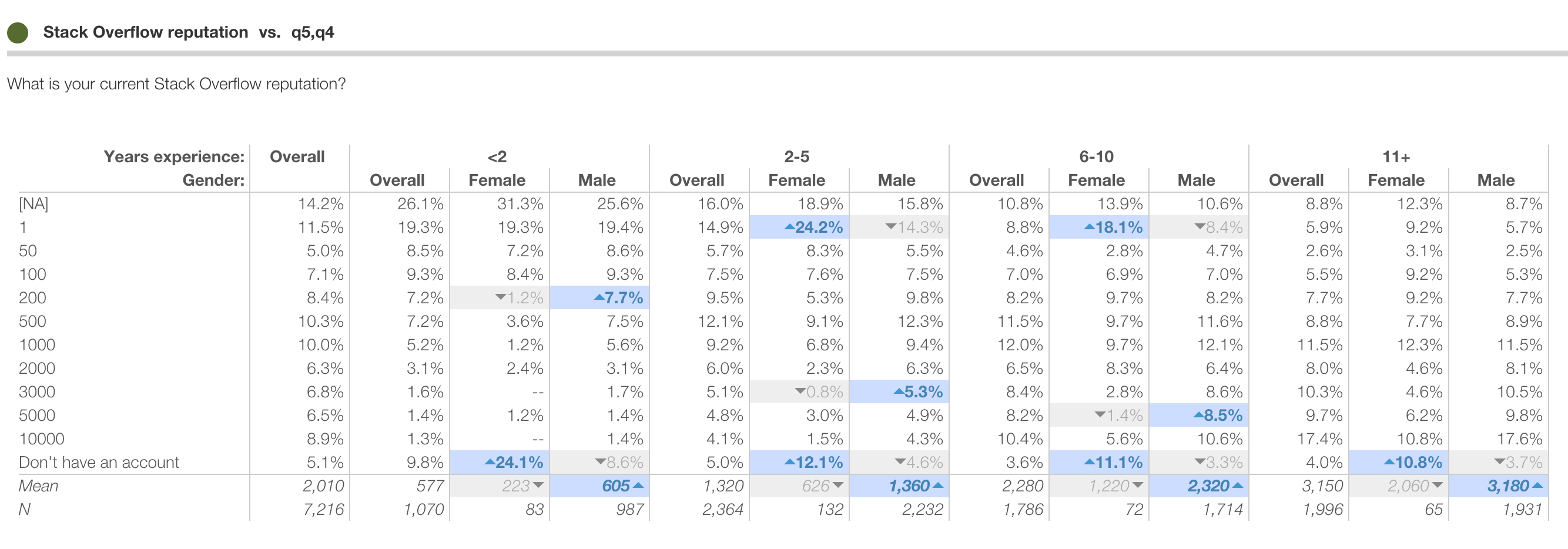 Nested crosstab of StackOverflow reputation versus gender within years of experience