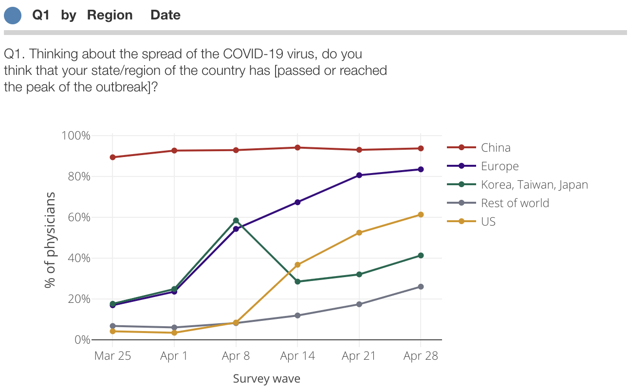 Percent of physicians who believe their region is at or has passed the peak of the outbreak, by region and date